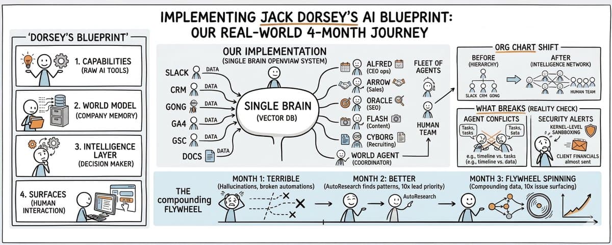 How to practically deploy Jack Dorsey's 'world intelligence' today thumbnail