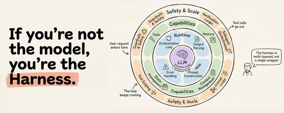 The Anatomy of an Agent Harness thumbnail