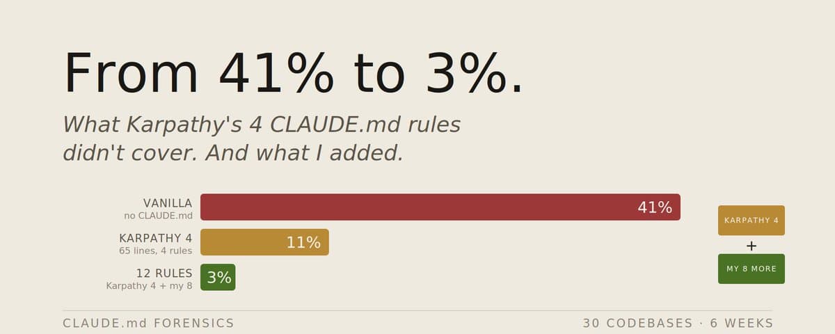 Karpathy's 4 CLAUDE.md rules cut Claude mistakes from 41% to 11%. After 30 codebases, I added 8 more thumbnail